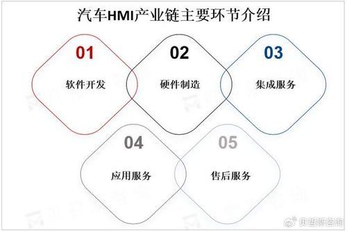 全球汽車hmi市場規(guī)模不斷擴(kuò)大,預(yù)計(jì)2025年將達(dá)300億美元